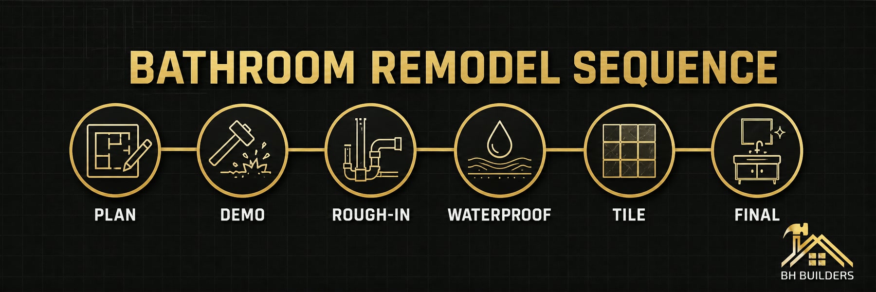 Six-step bathroom remodel sequence from planning and demolition through rough-in, waterproofing, tile and final completion