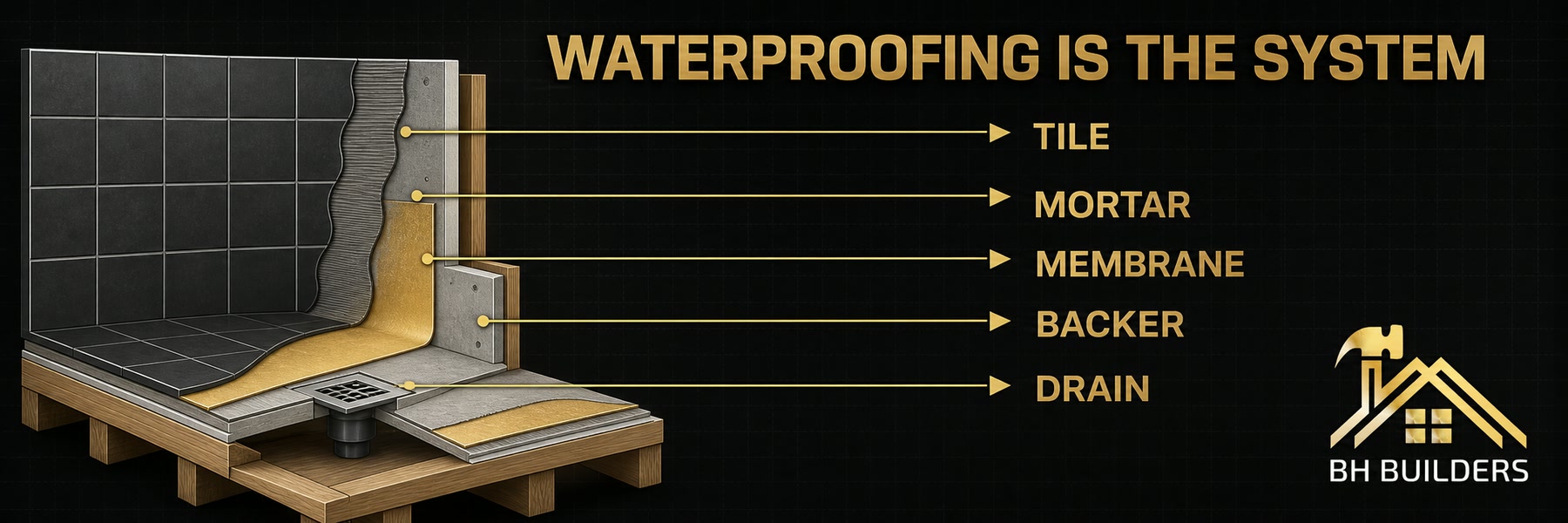 Cutaway shower waterproofing diagram labeling tile, mortar, membrane, backer board and drain