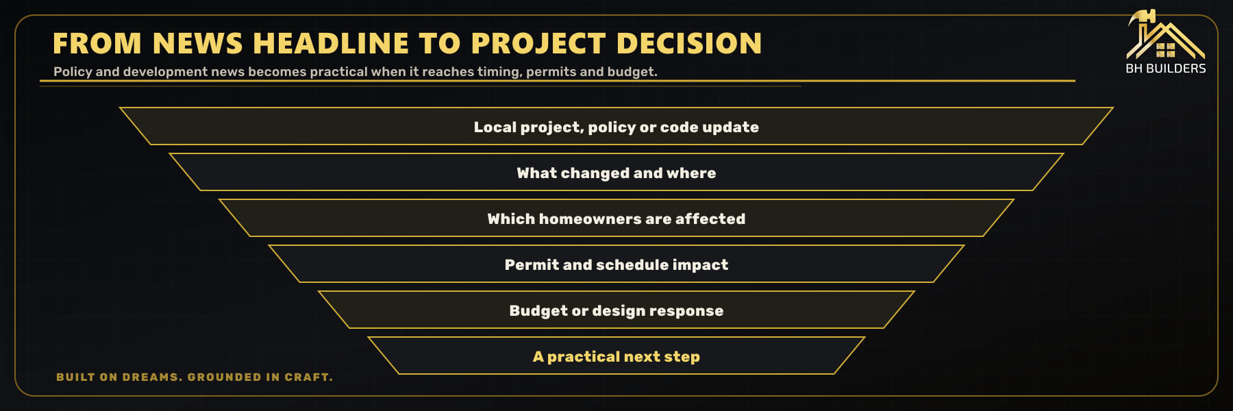 Funnel translating a Denver construction headline into affected homeowners, permit timing, budget response and a practical next step