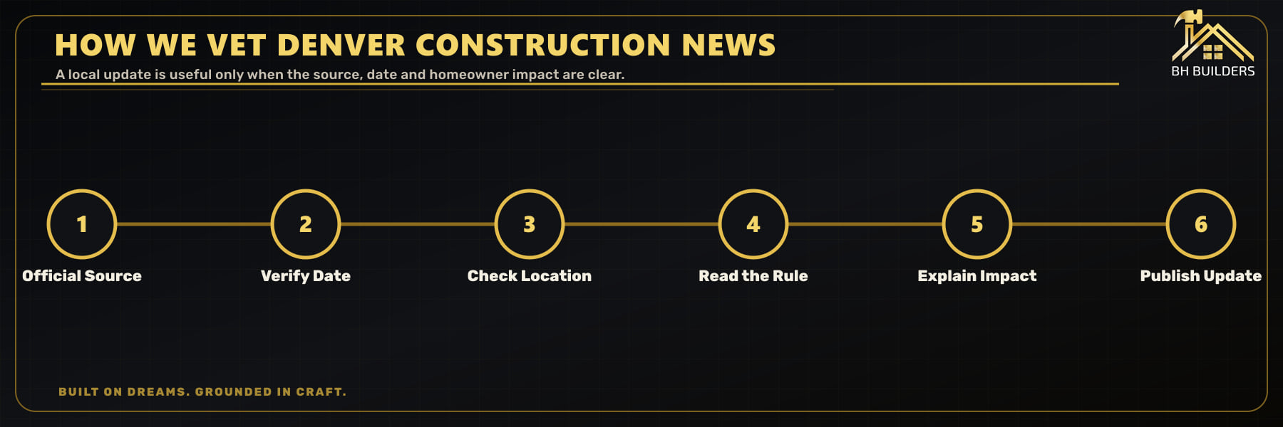 Six-step editorial verification path from official source and publication date through location, rule, impact and publication