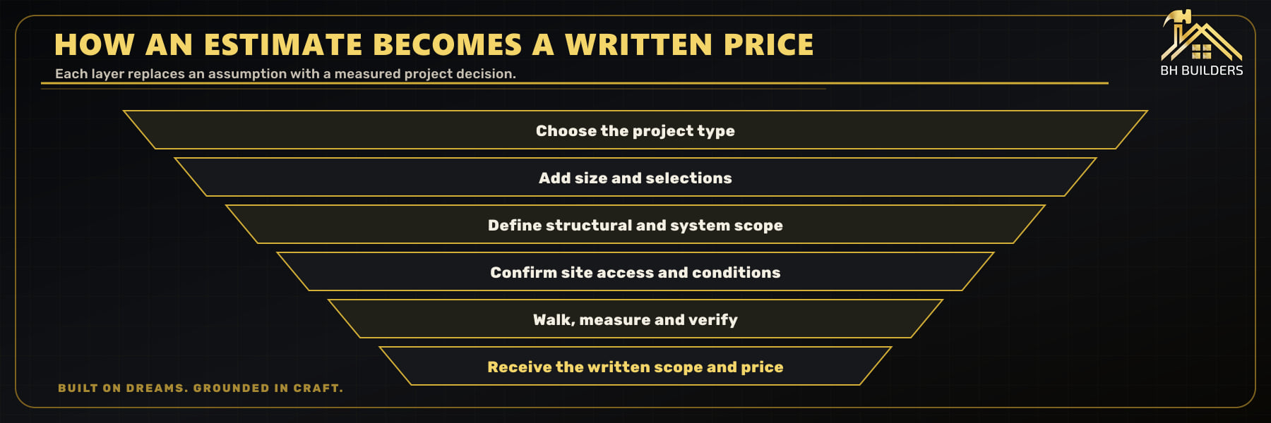 Six-layer funnel showing how project type, size, selections, site conditions and measurements become a written remodeling price
