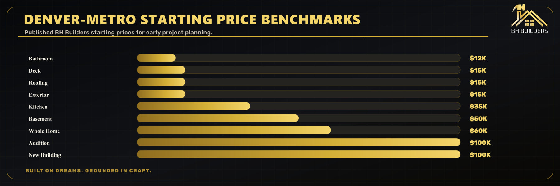 Horizontal bar chart of BH Builders starting prices for nine Denver-metro remodeling and construction services