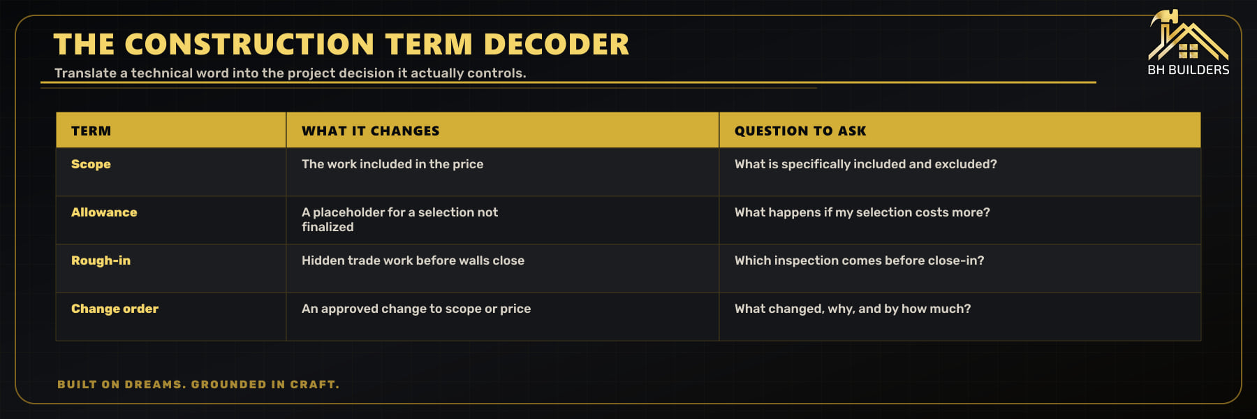 Table translating scope, allowance, rough-in and change order into the project decision each term controls and a question to ask