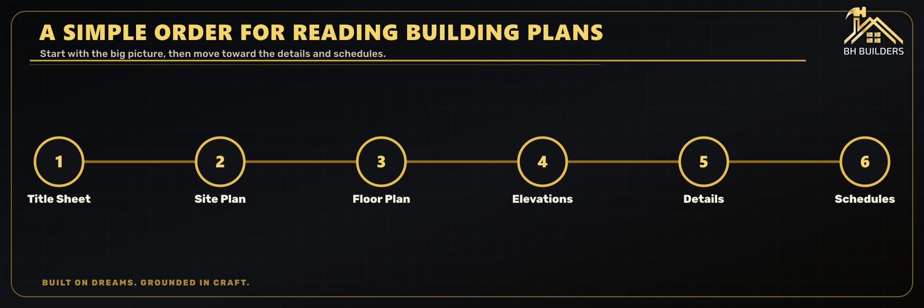 Six-step plan-reading order from title sheet and site plan through floor plans, elevations, details and schedules