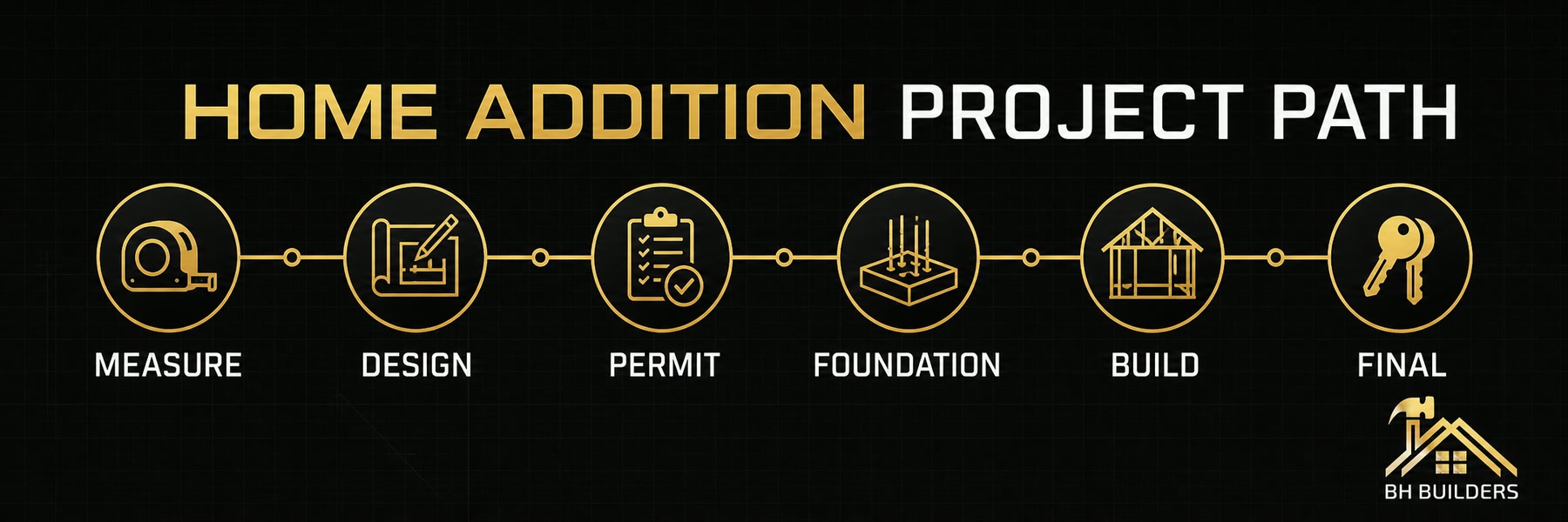 Six-stage home addition process from measuring and design through permitting, foundation, construction and final handoff