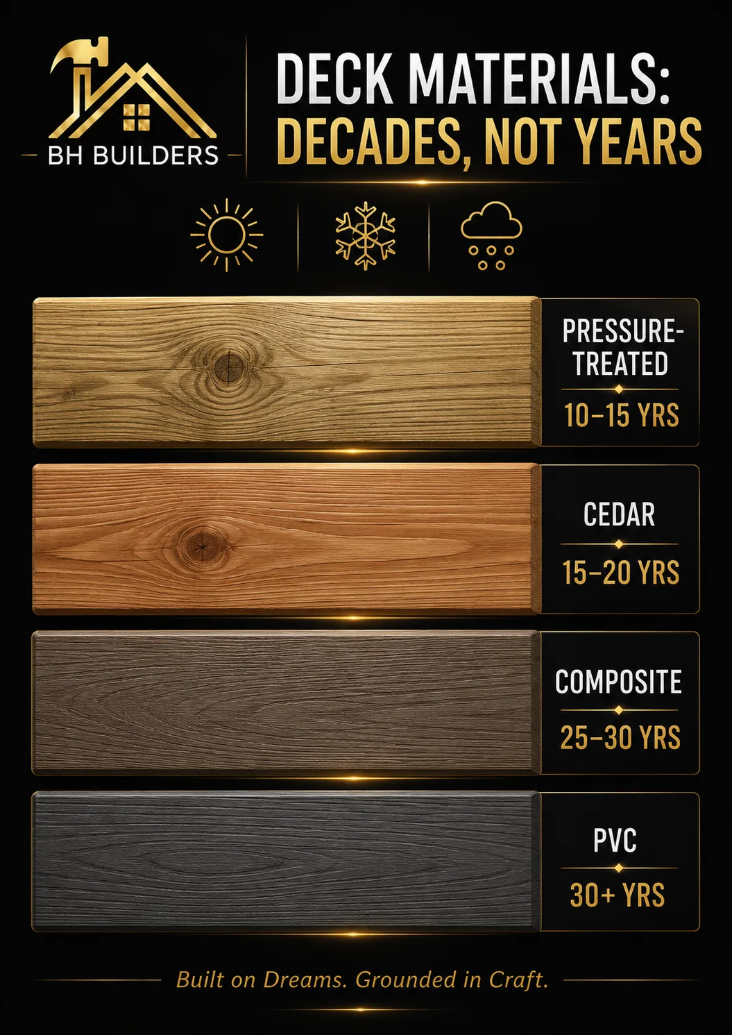 Infographic comparing lifespan of deck materials: pressure-treated wood, cedar and composite decking