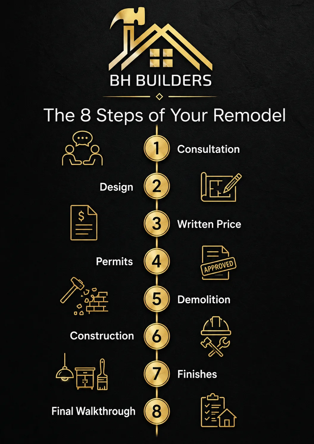 Timeline infographic showing the eight steps of a home remodel from consultation to final walkthrough