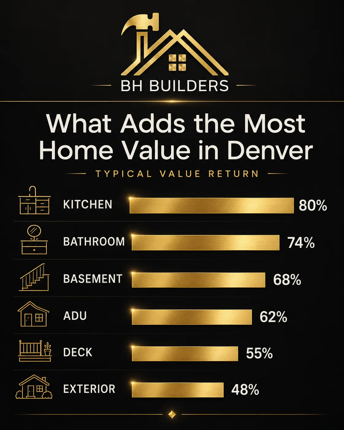 Bar chart comparing estimated value return across common residential renovation project categories