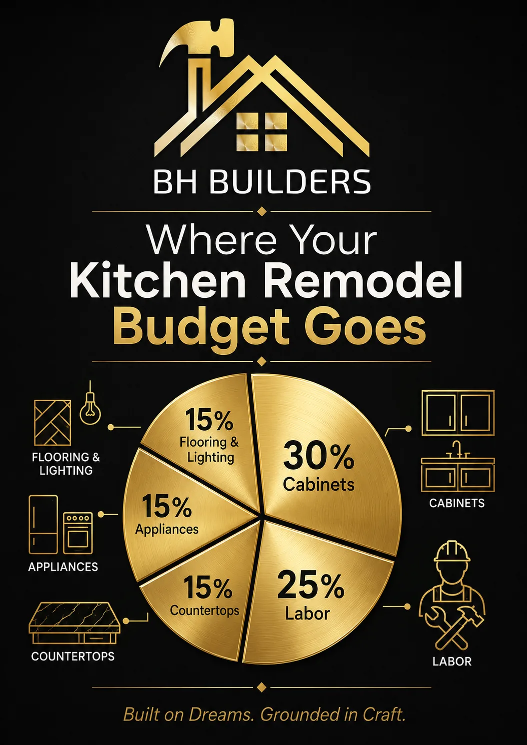 Pie chart showing where a kitchen remodel budget goes: cabinets, labor, counters, appliances, flooring