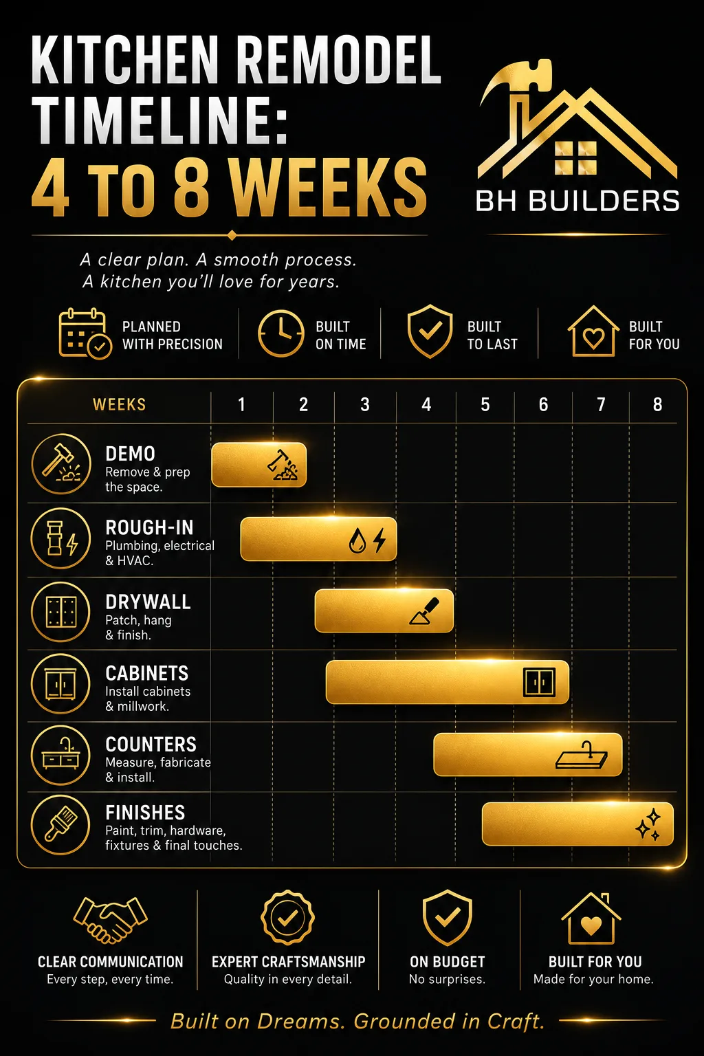 Vertical timeline infographic of the kitchen remodel process from design to final reveal