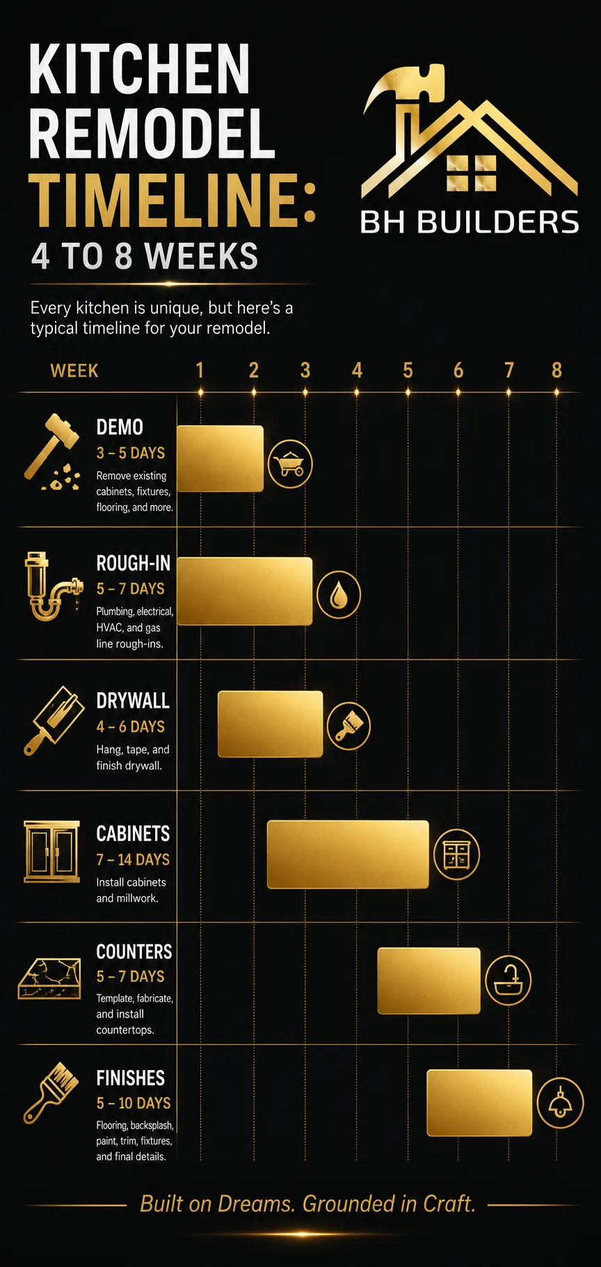 Infographic showing a typical 4 to 8 week kitchen remodel timeline week by week