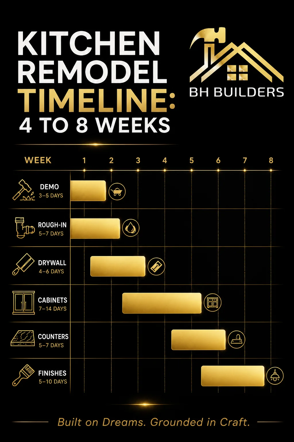 Gantt chart graphic showing overlapping phases of a kitchen remodel schedule
