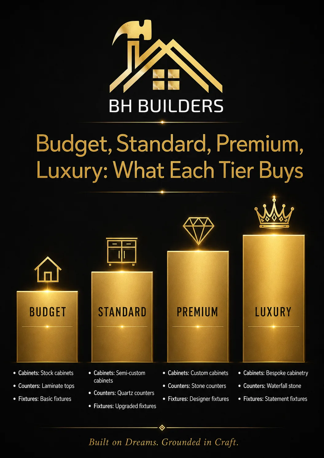 Infographic comparing budget, mid-range and high-end remodel tiers and what each includes