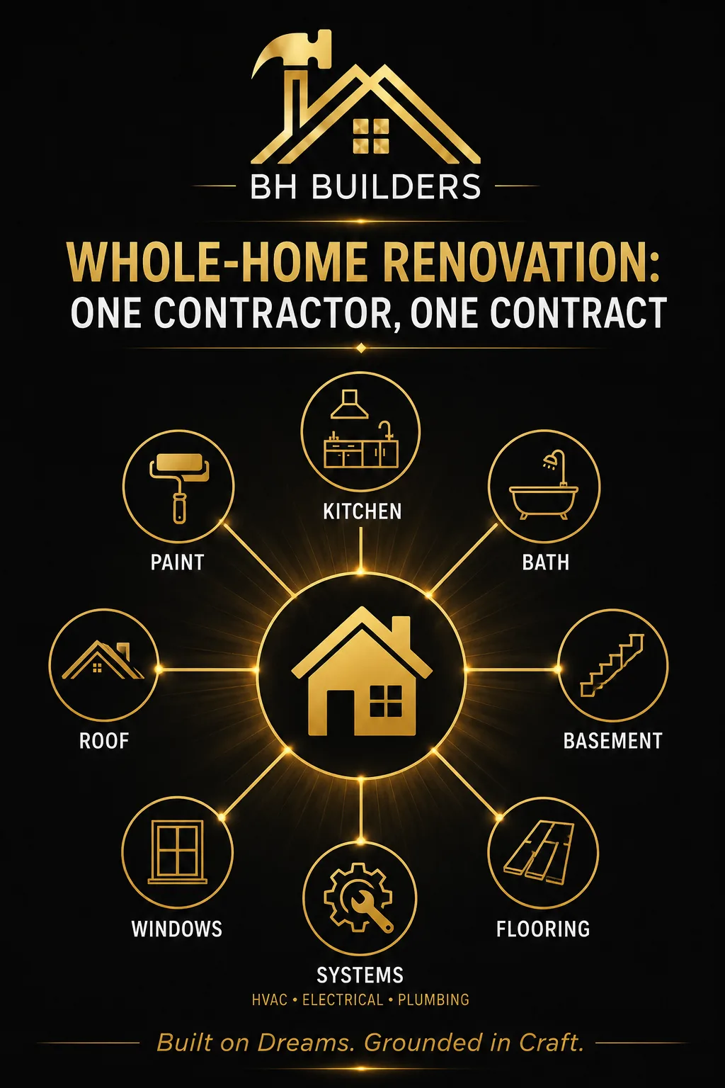Infographic showing all services one general contractor manages in a whole-home renovation