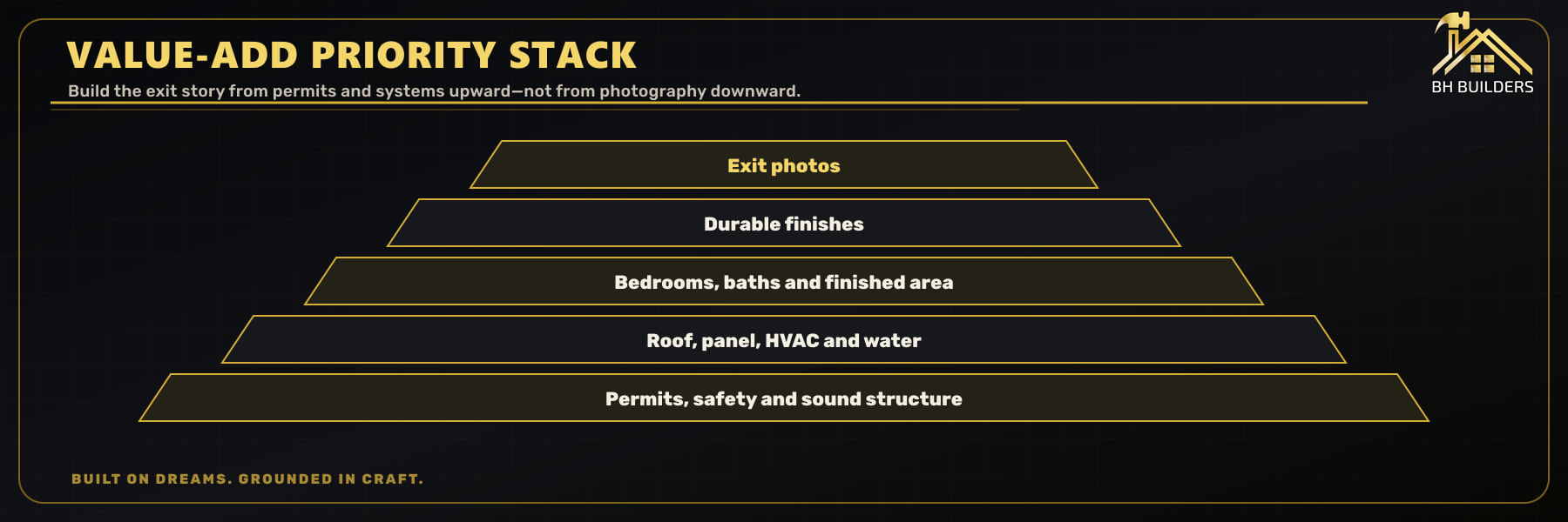 Five-level investor renovation priority pyramid from permits, safety and structure through systems, usable area, finishes and exit photos