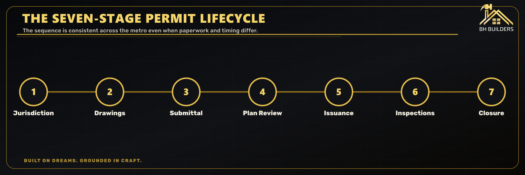 Seven-step building-permit lifecycle from jurisdiction confirmation through drawings, submittal, review, issuance, inspections and closure