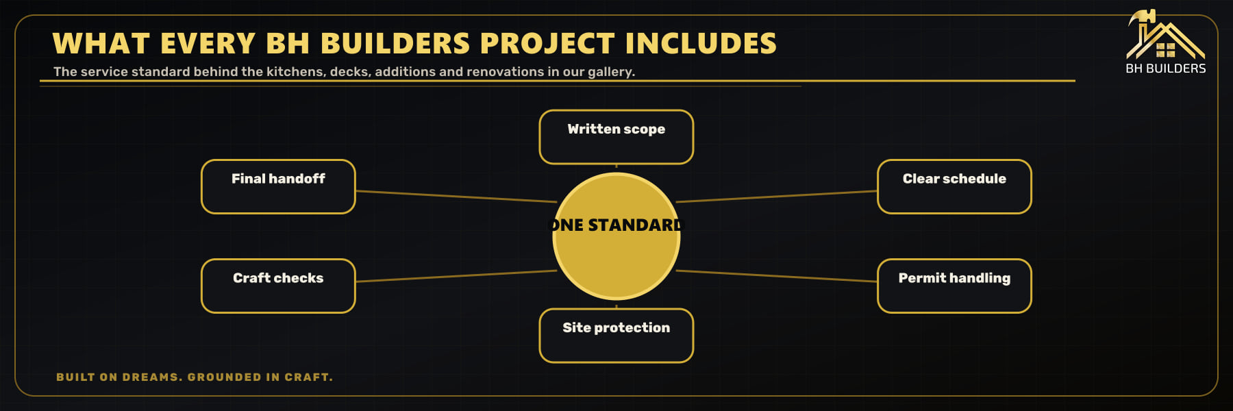 Service-standard diagram connecting written scope, clear schedule, permit handling, site protection, craft checks and final handoff