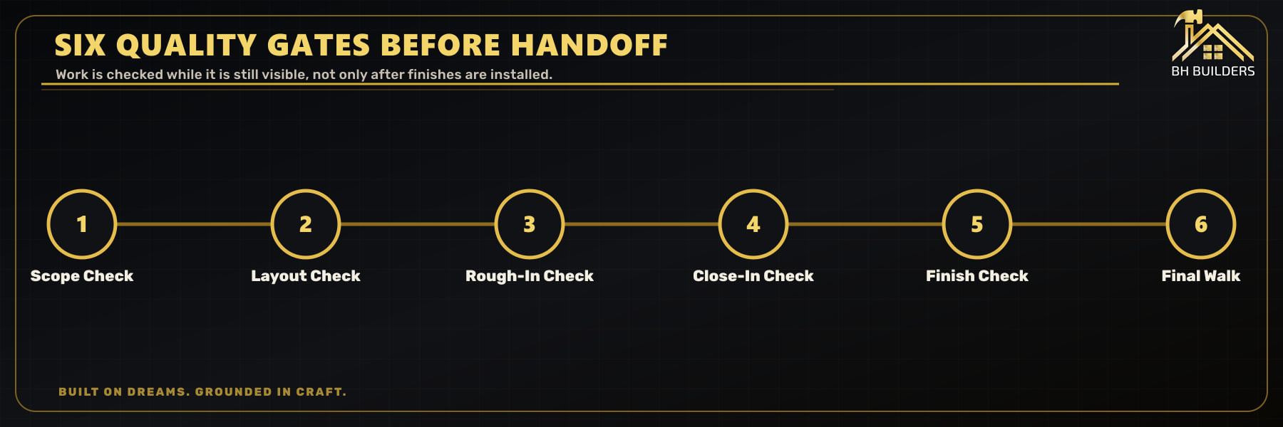 Six construction quality checkpoints from scope and layout through rough-in, close-in, finishes and final walkthrough