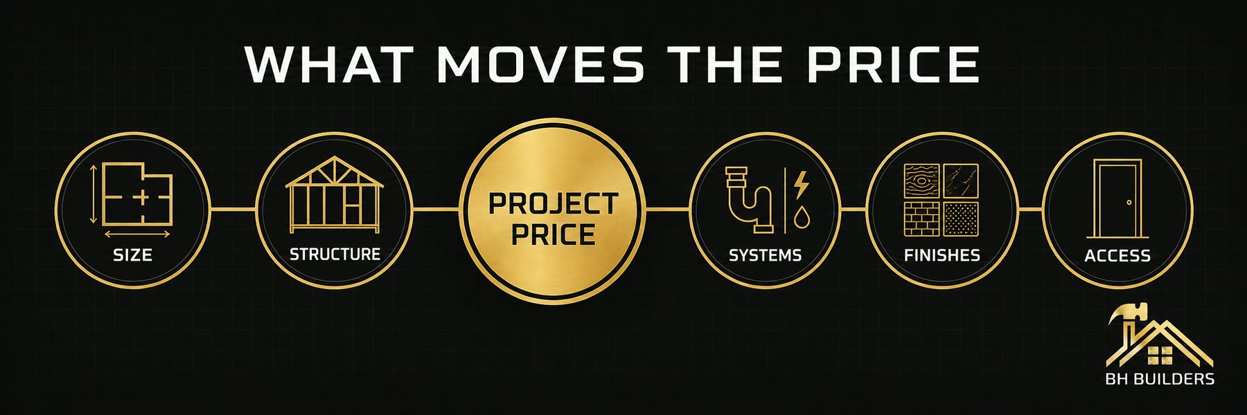 Balanced project-price diagram connecting size, structure, systems, finishes and site access as equal planning factors