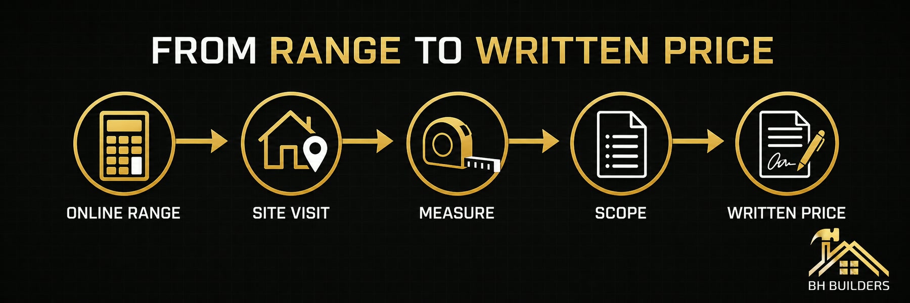 Five-step pricing path from online range and site visit through measuring, written scope and written project price