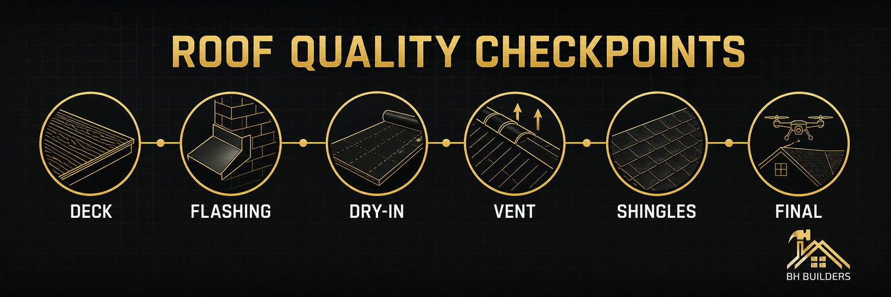 Roof replacement quality sequence checking deck, flashing, dry-in, ventilation, shingles and final inspection
