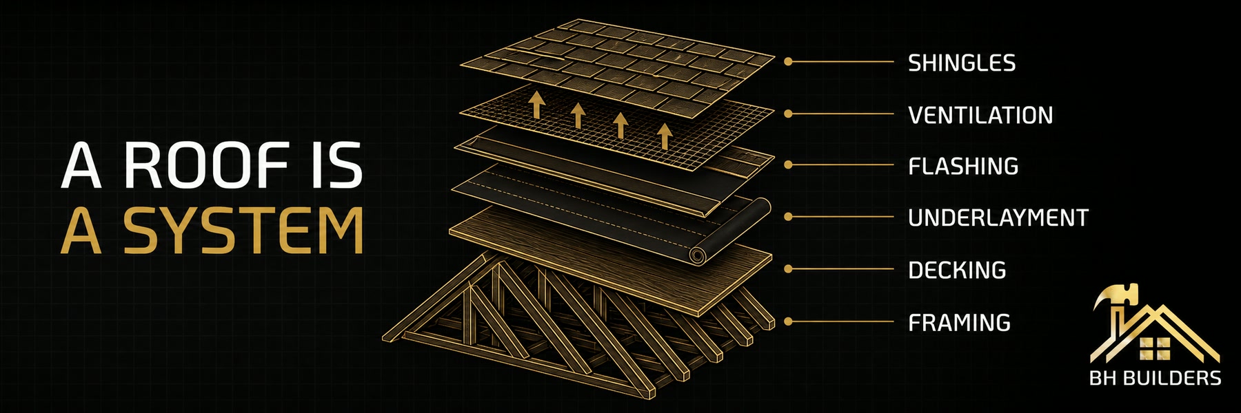 Exploded roof assembly labeling framing, decking, underlayment, flashing, ventilation and shingles