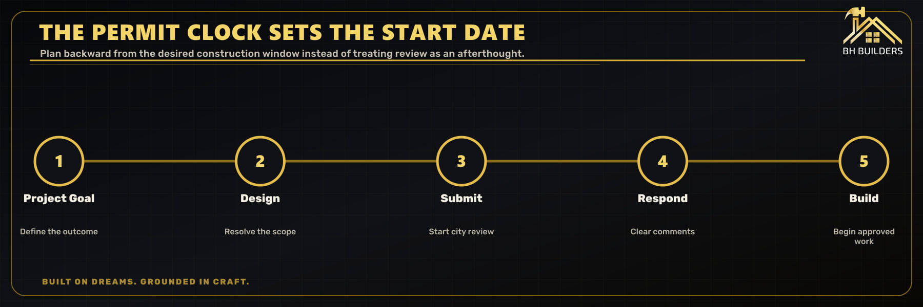Five-step backward-planning timeline connecting project goal, design, permit submission, review response and approved construction