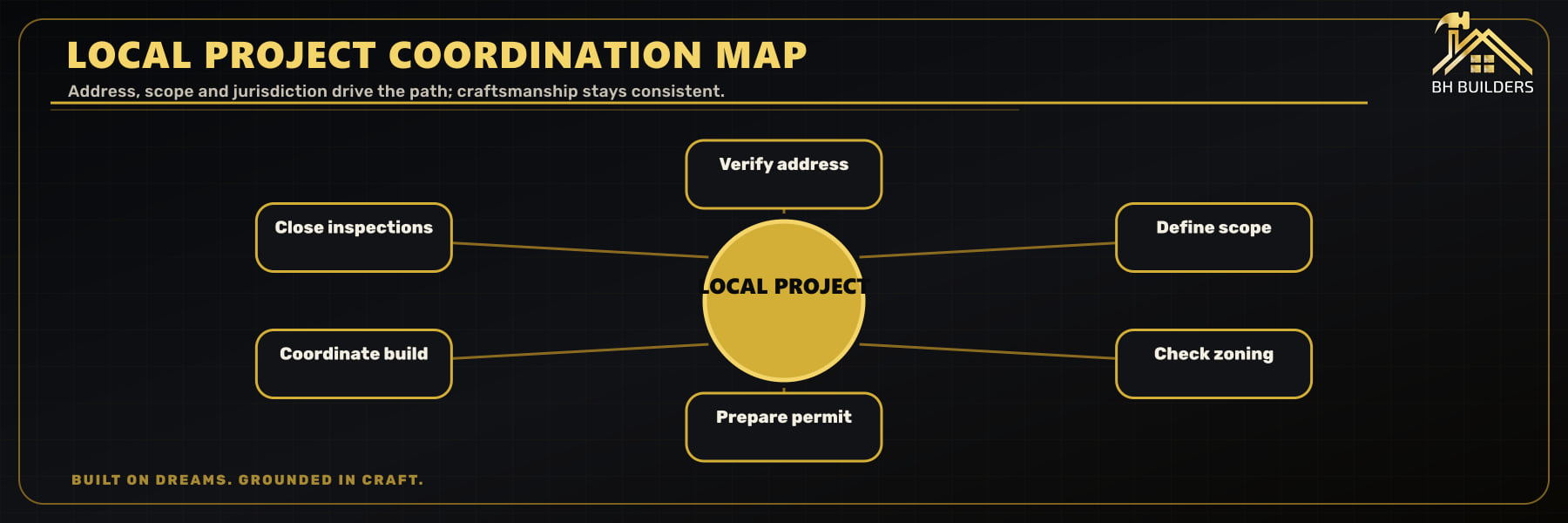 Circular project map connecting address verification, scope, zoning, permits, construction coordination and final inspections