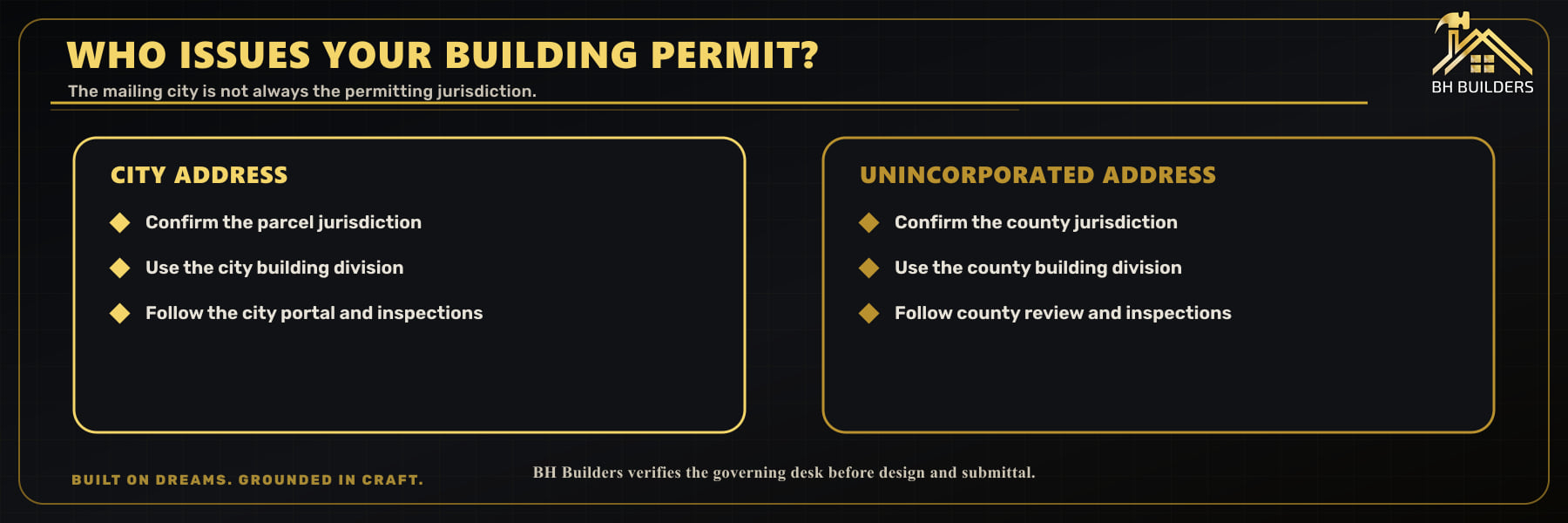 Split-path diagram comparing city and unincorporated county building-permit jurisdiction for Denver-metro properties
